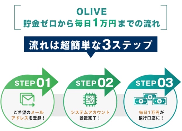 FX投資 | OLIVE(オリーブ) 内容