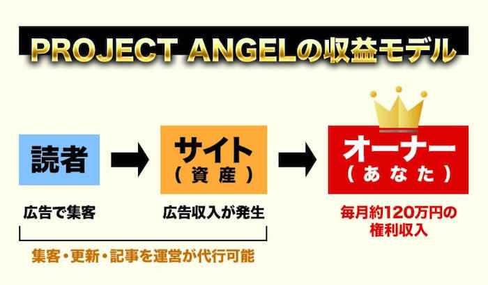 権利収入 | プロジェクトエンジェル(PROJECT ANGEL) 内容